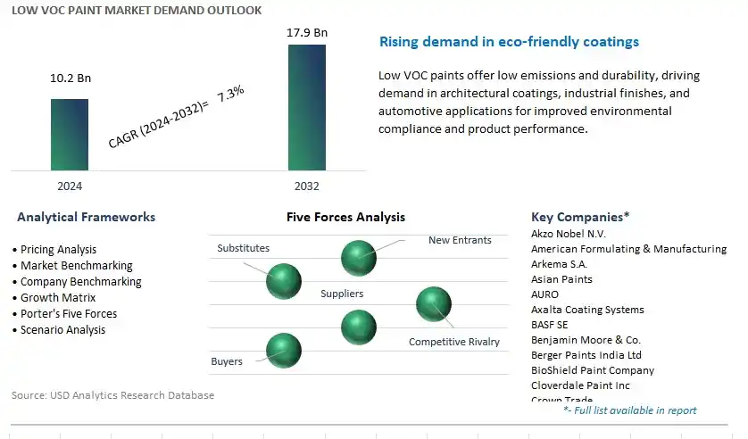 Low VOC Paint Industry- Market Size, Share, Trends, Growth Outlook